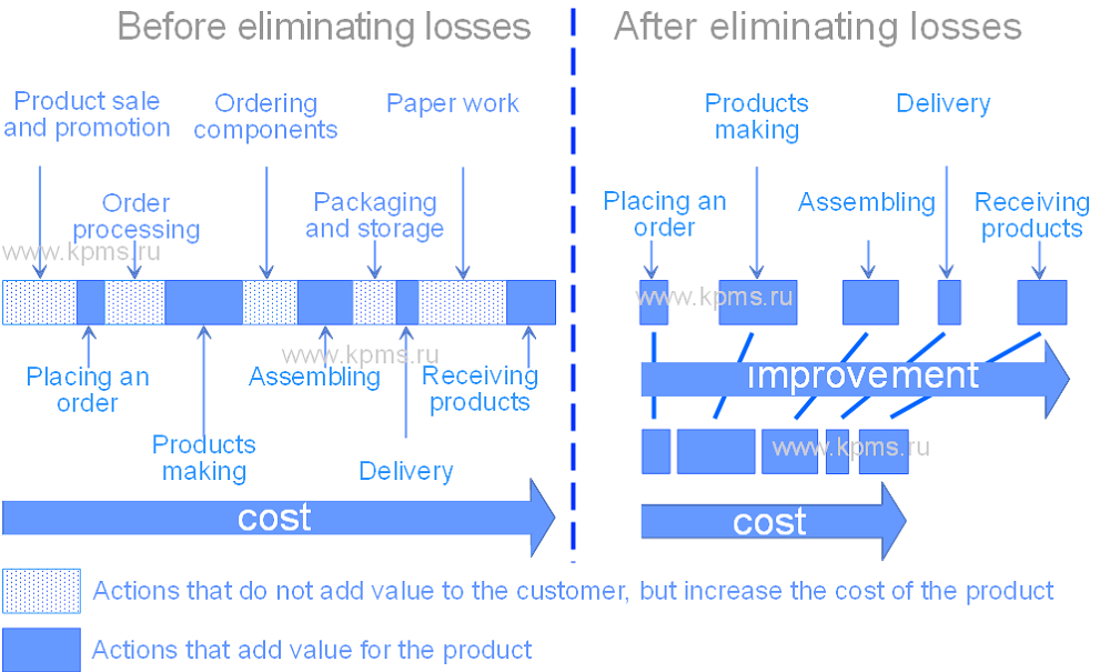 seven type of losses