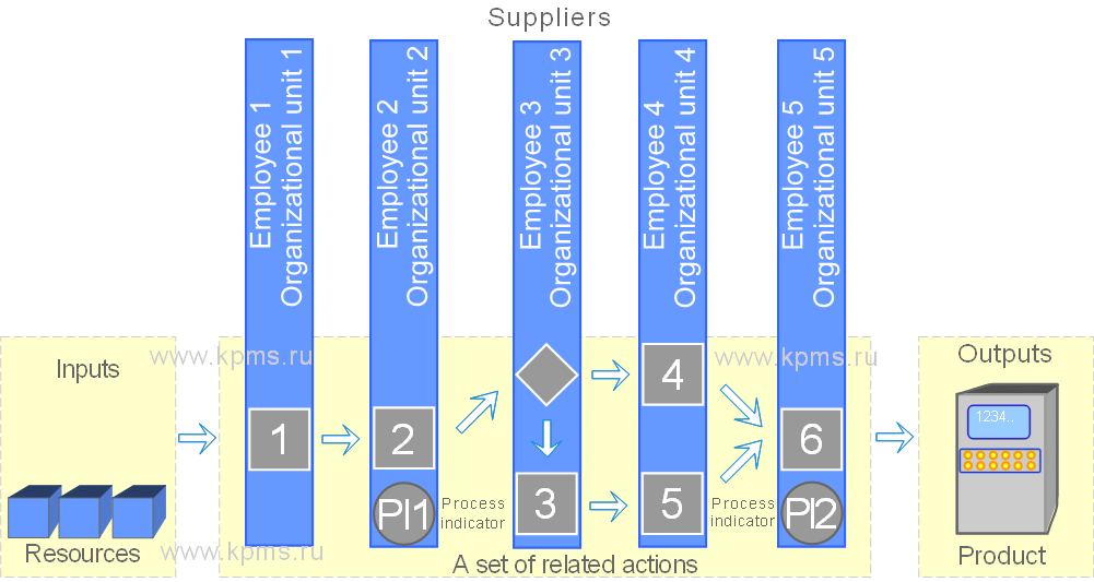 Process approach