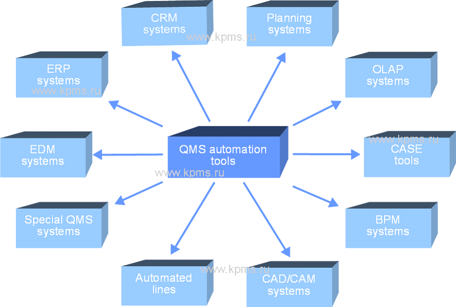 Automation tools