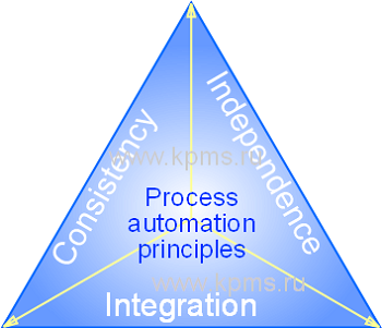 Process automation principle