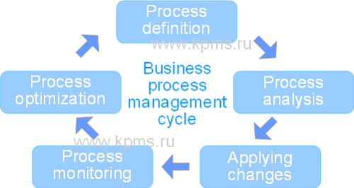 Business process management