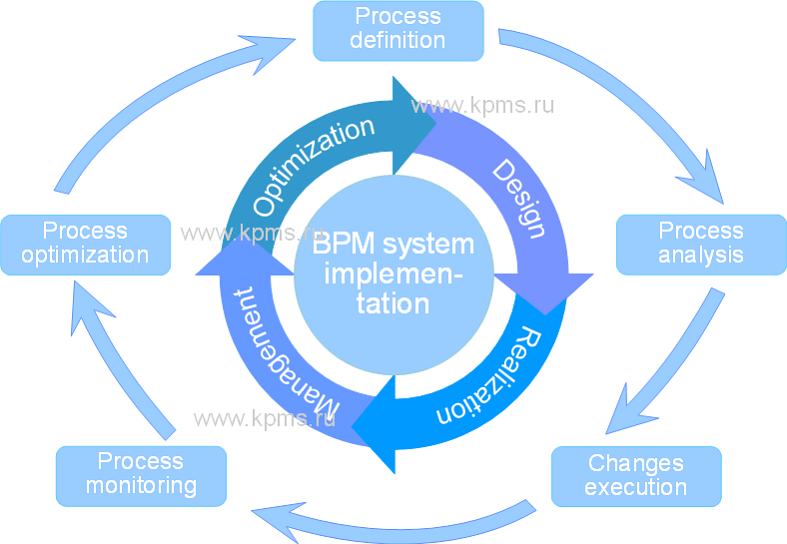 BPM system implementation