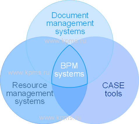 BPM system place