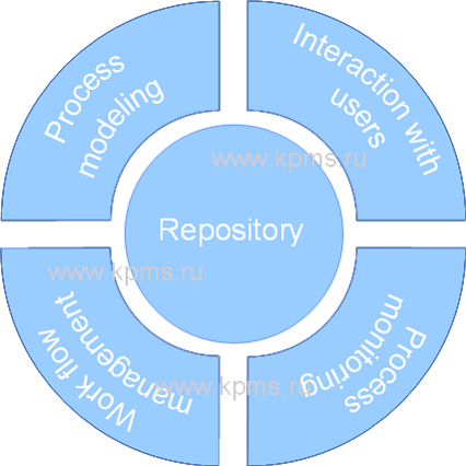 BPM system structure