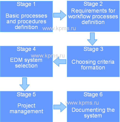 implement EDM system
