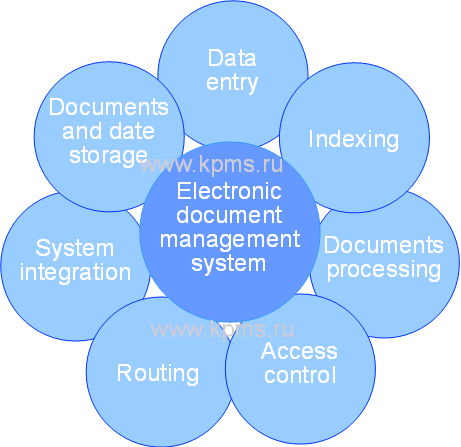 EDMS modules