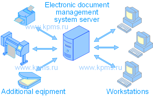 EDMS structure