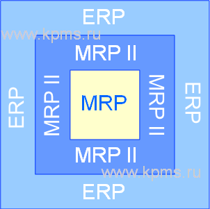 Relationship ERP and MRP systems