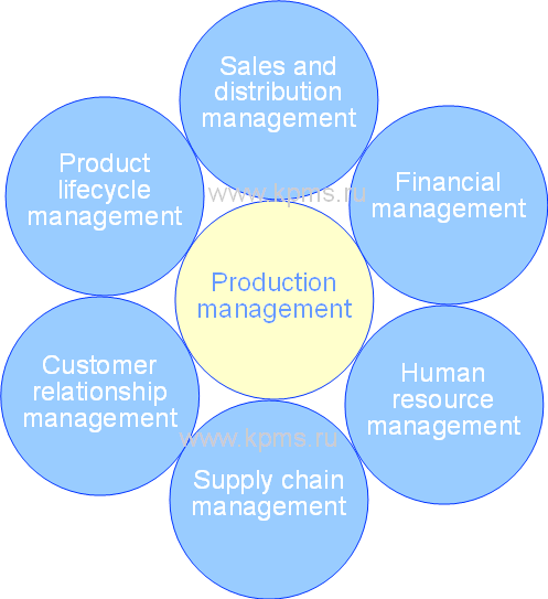 ERP system structure