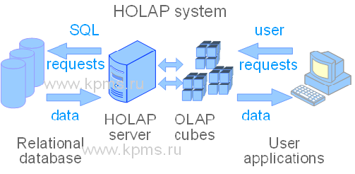 HOLAP system