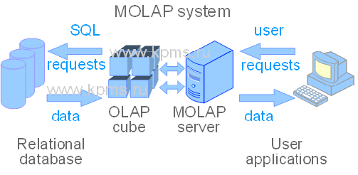 MOLAP system