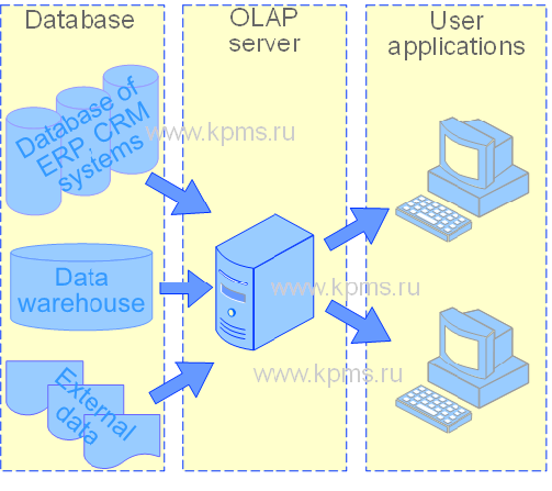 OLAP architecture