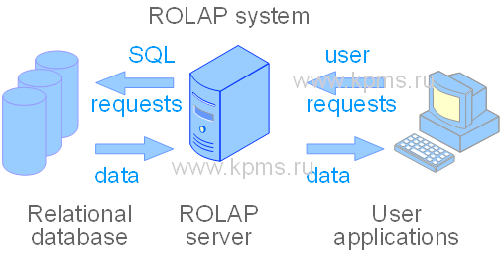 ROLAP system