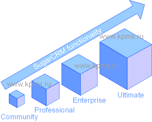 SugarCRM editions