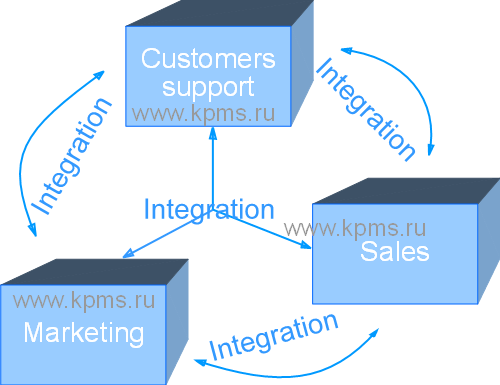 Zoho CRM modules