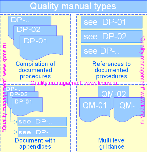 Quality manual forms