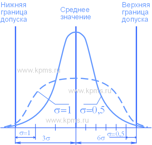 6 сигм