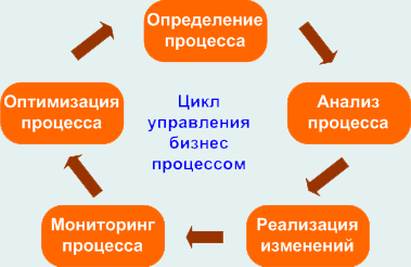 Управление бизнес процессами организации реферат 5965