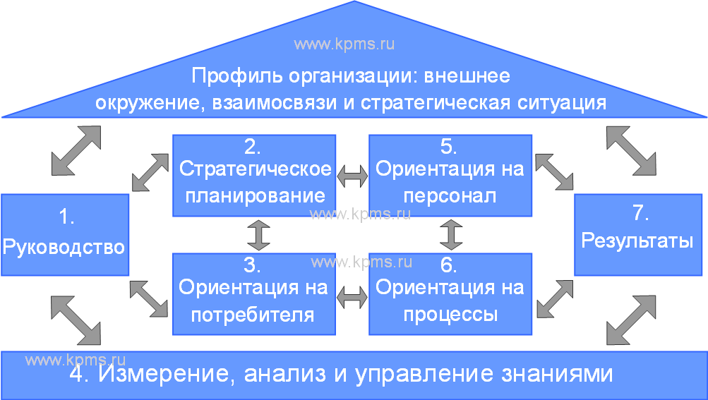 Доклад по теме Национальная премия качества М. Болдриджа (MBNQA)