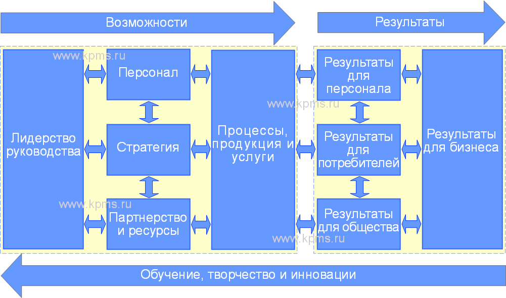 Efqm модель что это. Смотреть фото Efqm модель что это. Смотреть картинку Efqm модель что это. Картинка про Efqm модель что это. Фото Efqm модель что это