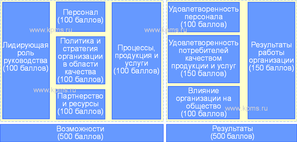 Реферат: Премии качества