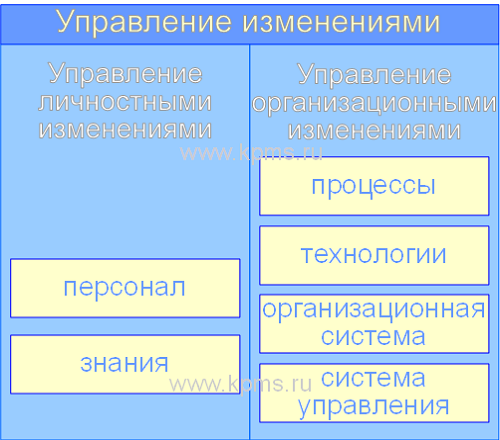 Реферат: Управление изменениями в организации