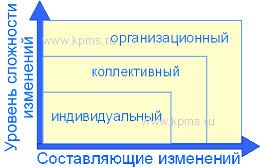 Управление личностными изменениями