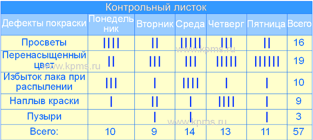 Контрольная работа: Семь инструментов контроля качества