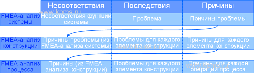 Взаимосвязб FMEA