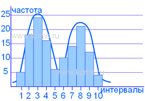 Боковой зазор в диаграмме
