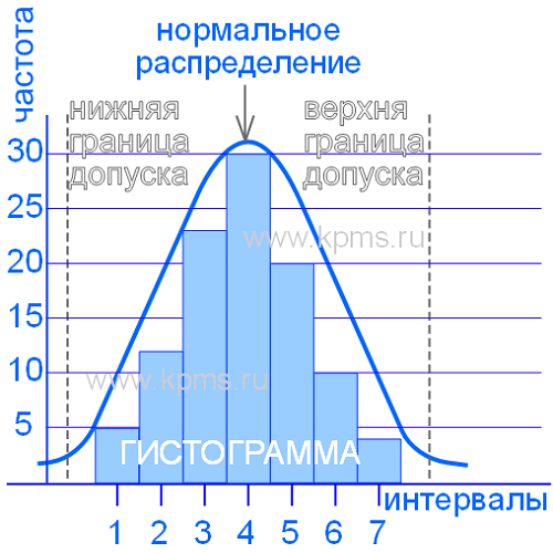 Столбиковая диаграмма показывающая распределение результатов измерения контролируемого параметра это
