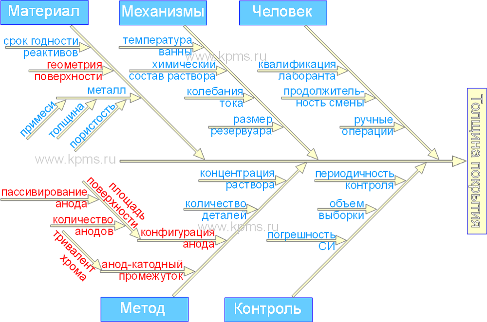 Диаграмма Ишикавы