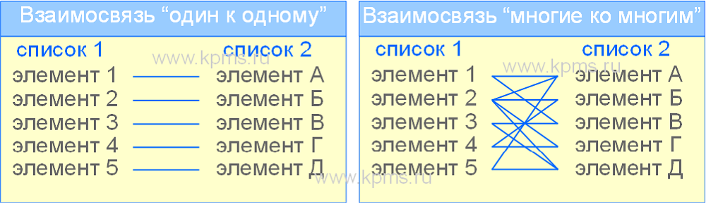 Тип взаимосвязи