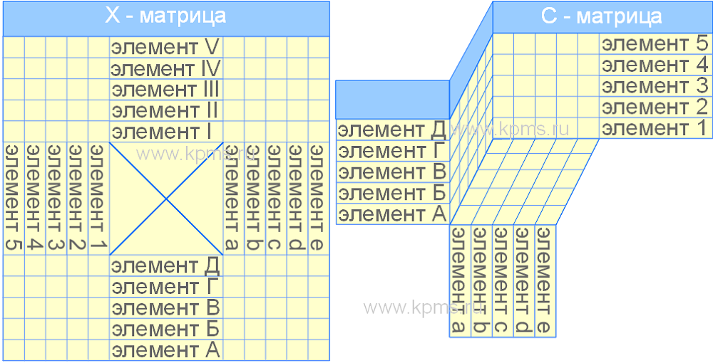 X и C матрицы