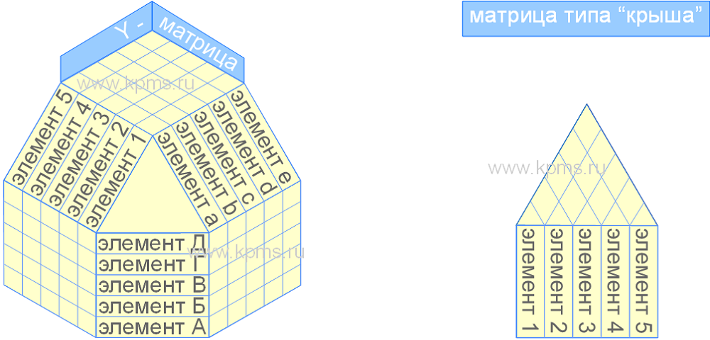 Y матрица и матрица типа крыша