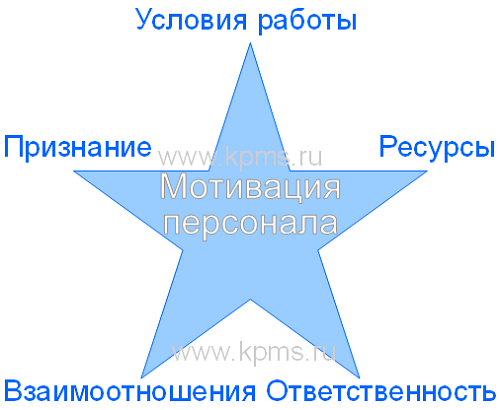 Контрольная работа по теме Стимулирование и мотивация труда в системе управления