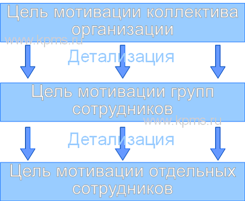 Контрольная работа по теме Методы улучшения мотивации сотрудников