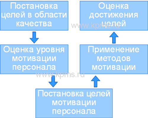 Управление мотивацией персонала