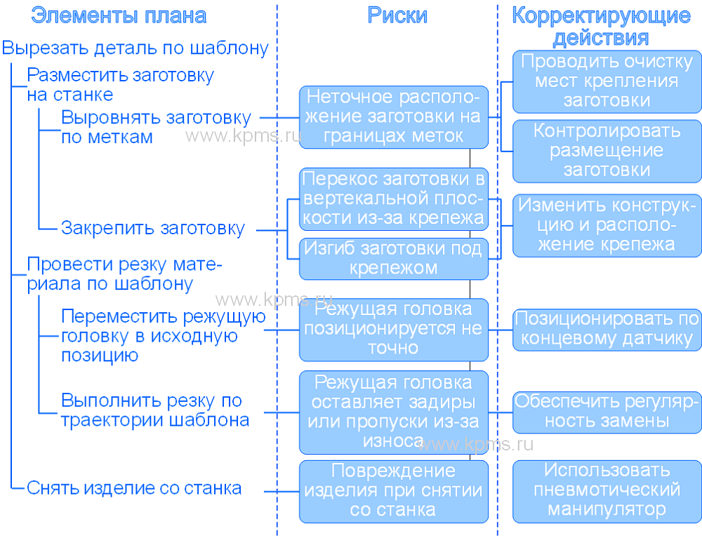 Диаграмма принятия решений