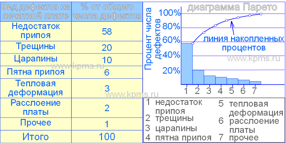 Практическое задание по теме Классификация, учет и анализ брака. Построение диаграммы Парето