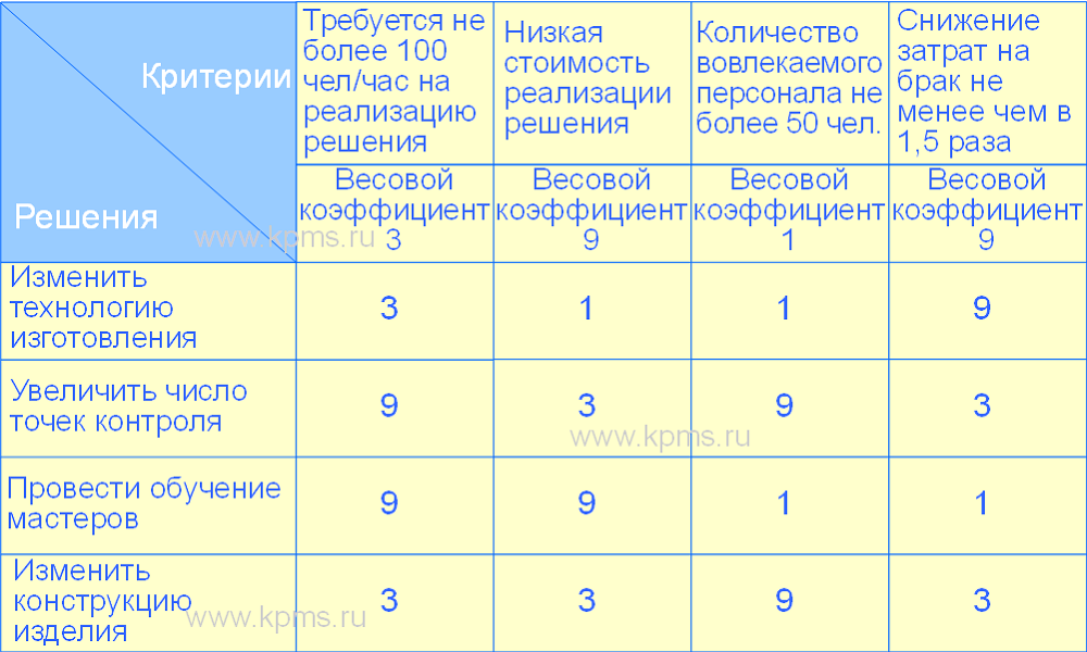 оценка значимости