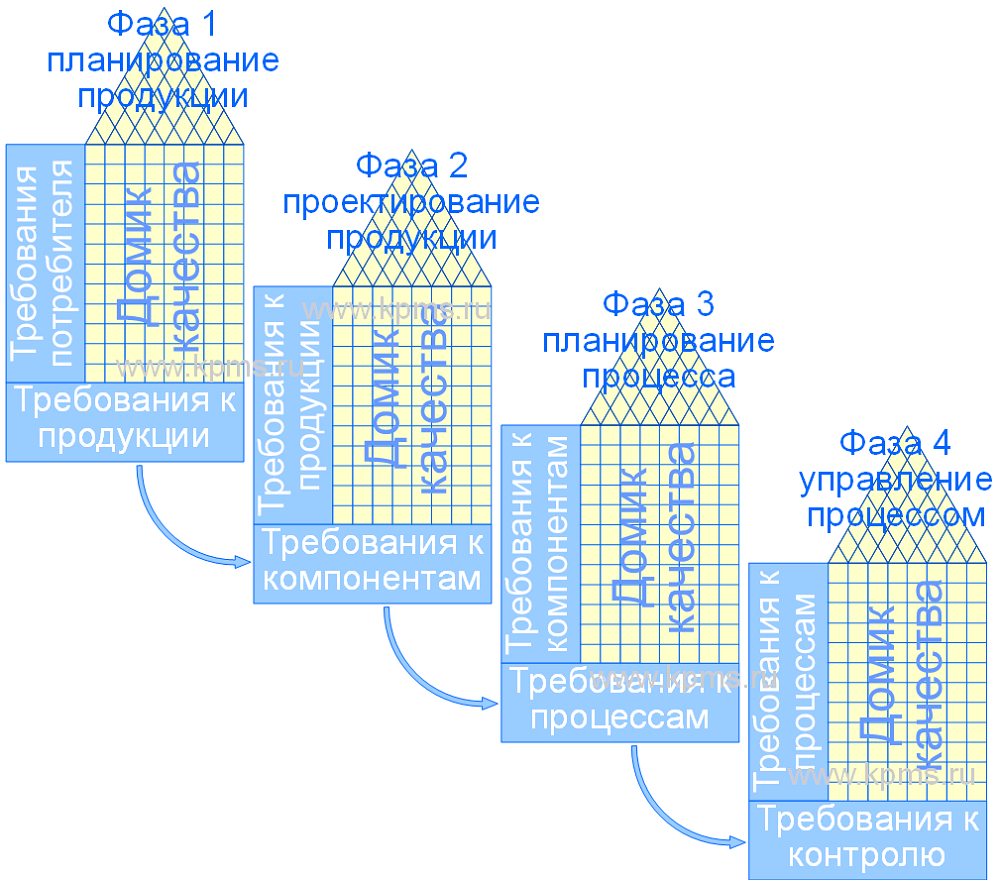 Контрольная работа по теме Развёртывание функций качества