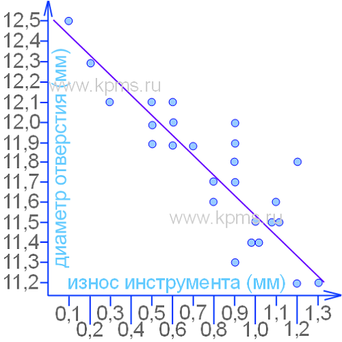 Корреляционная диаграмма это