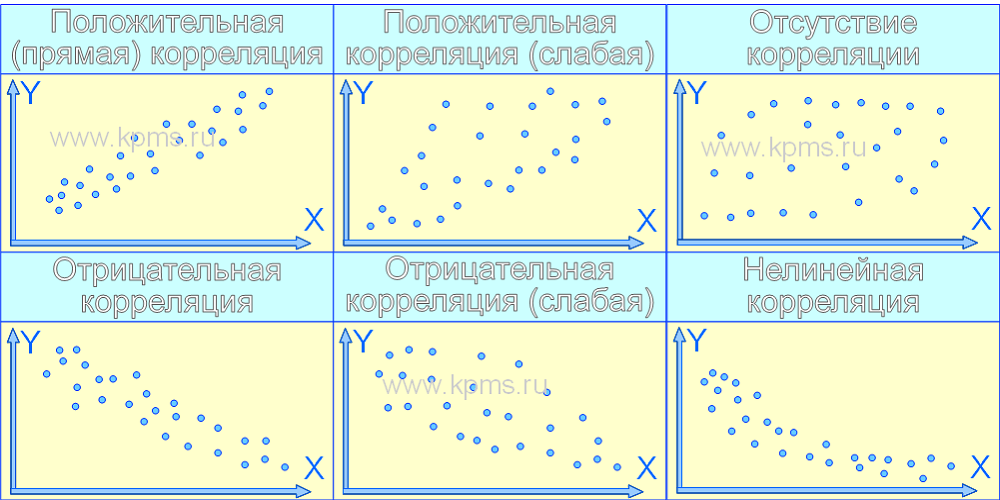 Диаграмма рассеяния корреляция
