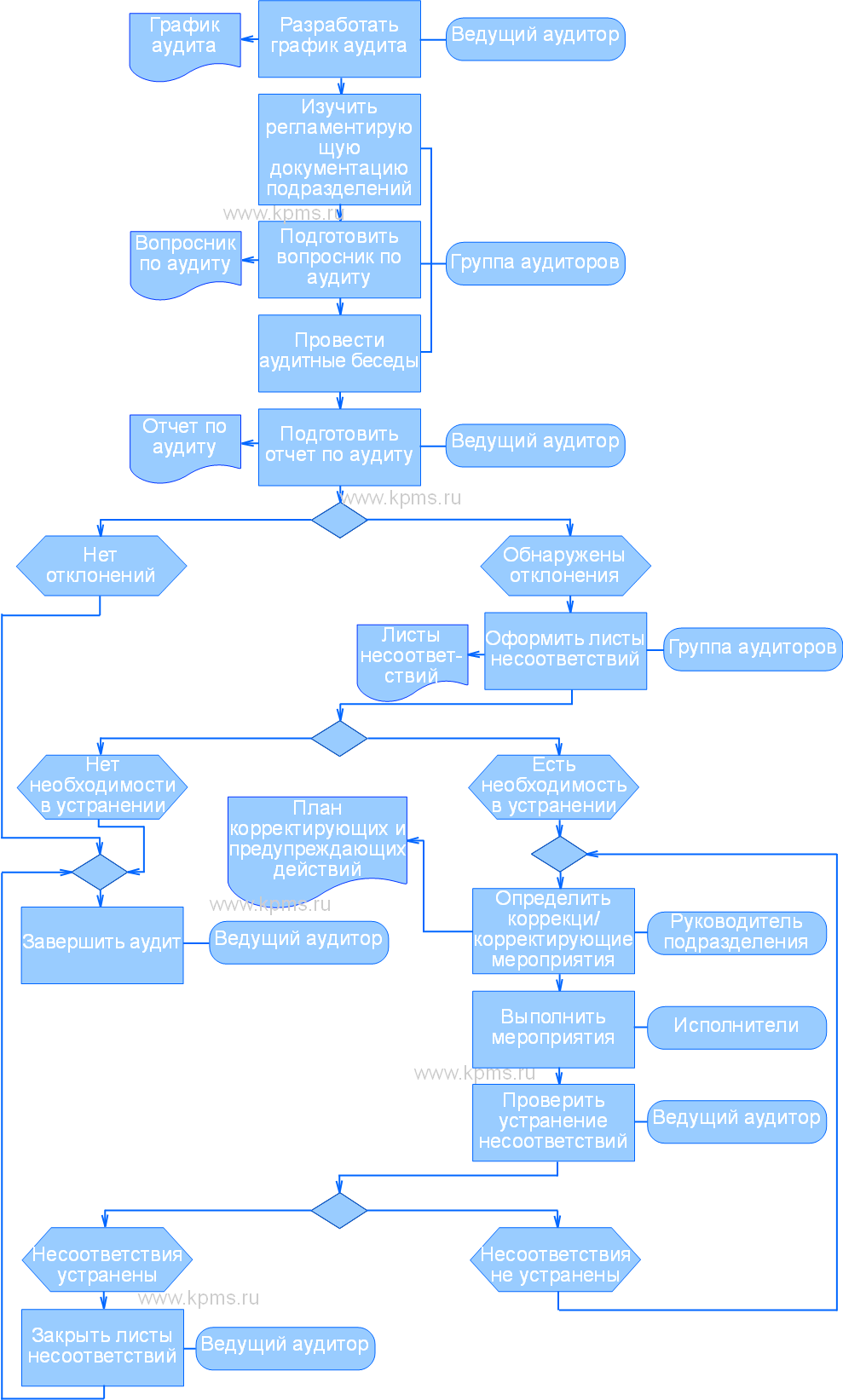 Схема аудиту. Блок схема внутреннего аудита. Порядок проведения внутреннего аудита схема EPC. Схема проведения паль.