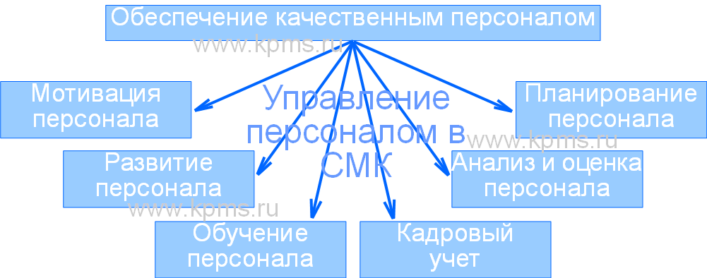 Управление персоналом в СМК