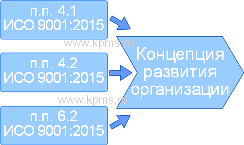 Концепция развития