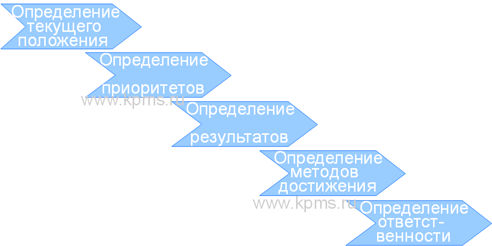 Порядок разработки концепции развития