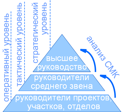 Анализ СМК со стороны руководства