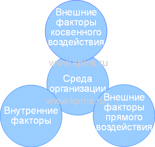 Контрольная работа по теме Внешняя среда для предприятия и ее социально-экономическое воздействие на результативность его действия